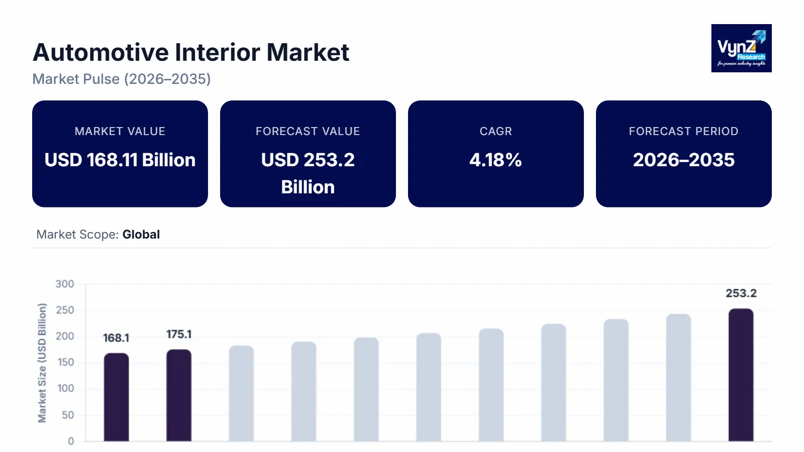 Automotive Interior Market
